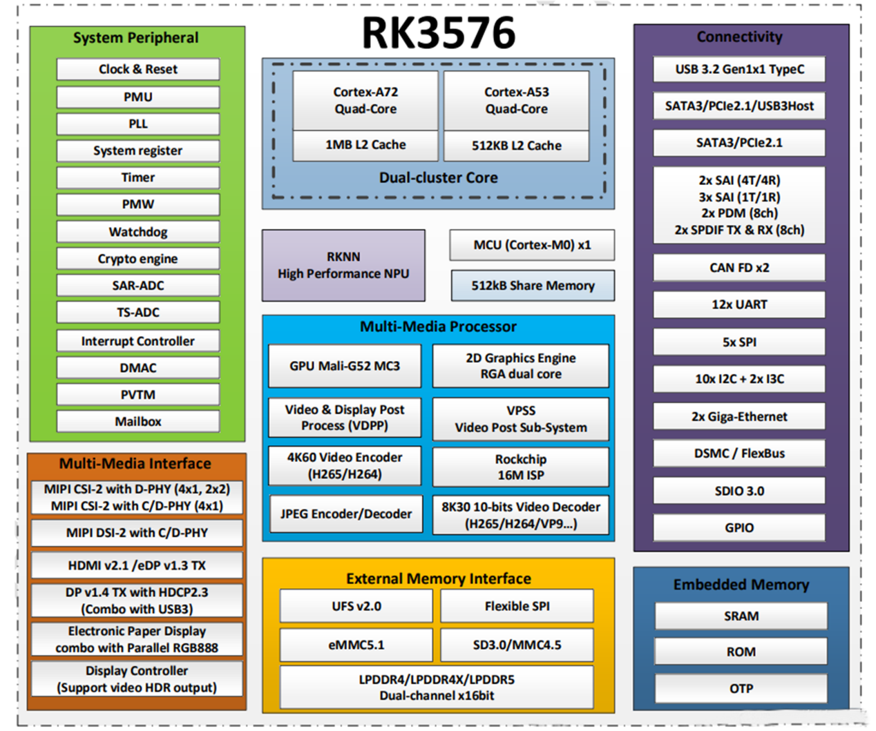 Was ist RK3576 Chip?